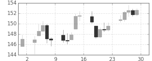 DJIの日足チャート(1936年5月)