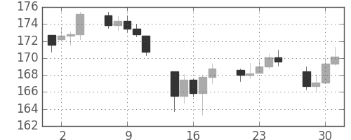 DJIの日足チャート(1937年6月)
