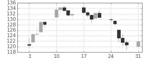 DJIの日足チャート(1938年1月)