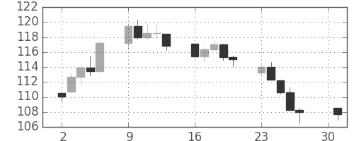 DJIの日足チャート(1938年5月)