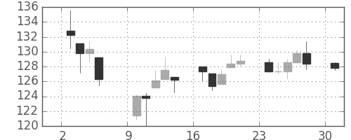 DJIの日足チャート(1939年4月)