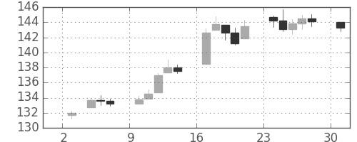 DJIの日足チャート(1939年7月)