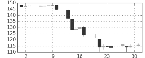 DJIの日足チャート(1940年5月)