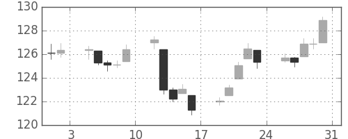 DJIの日足チャート(1940年8月)