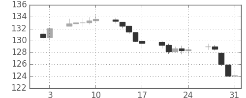DJIの日足チャート(1941年1月)