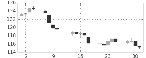 DJIの日足チャート(1941年4月)