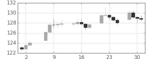 DJIの日足チャート(1941年7月)