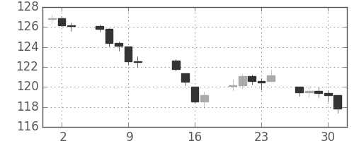DJIの日足チャート(1941年10月)