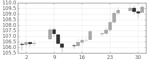 DJIの日足チャート(1942年9月)