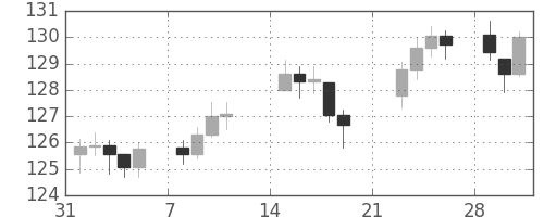 DJIの日足チャート(1943年2月)