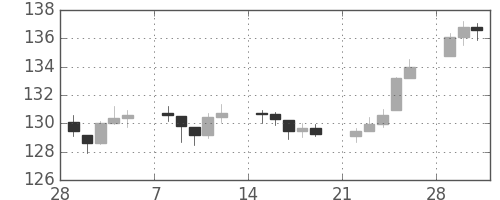 DJIの日足チャート(1943年3月)