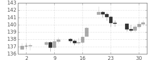 DJIの日足チャート(1943年9月)