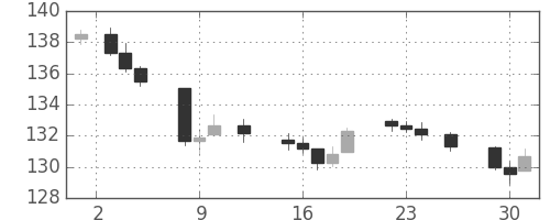 DJIの日足チャート(1943年11月)