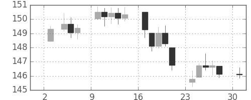 DJIの日足チャート(1944年7月)