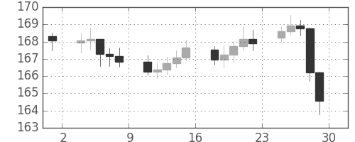 DJIの日足チャート(1945年6月)