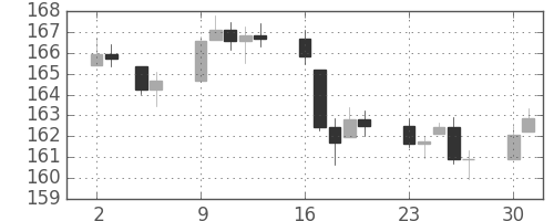 DJIの日足チャート(1945年7月)