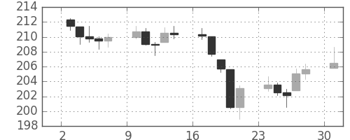 DJIの日足チャート(1946年6月)