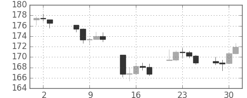 DJIの日足チャート(1947年4月)
