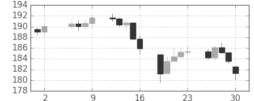 DJIの日足チャート(1948年7月)