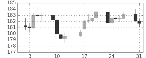 DJIの日足チャート(1948年8月)