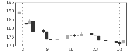 DJIの日足チャート(1948年11月)