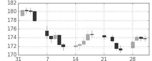 DJIの日足チャート(1949年2月)
