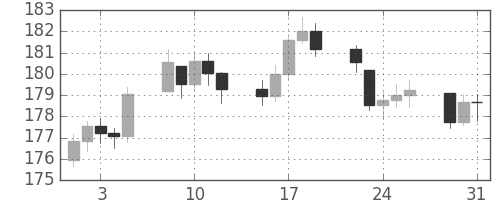DJIの日足チャート(1949年8月)