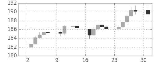 DJIの日足チャート(1949年10月)