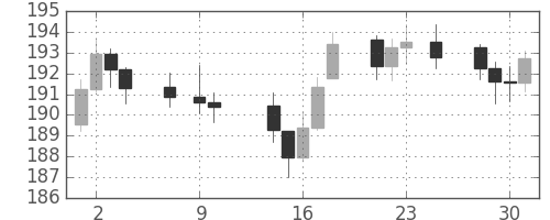 DJIの日足チャート(1949年11月)