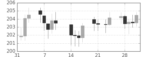 DJIの日足チャート(1950年2月)