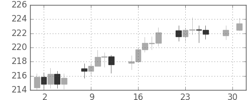 DJIの日足チャート(1950年5月)