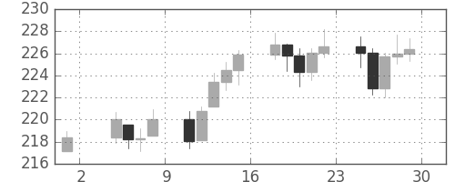 DJIの日足チャート(1950年9月)