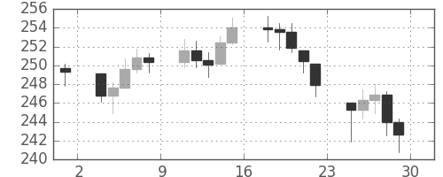 DJIの日足チャート(1951年6月)