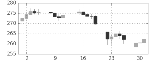 DJIの日足チャート(1951年10月)