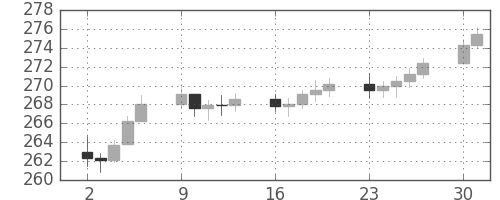 DJIの日足チャート(1952年6月)