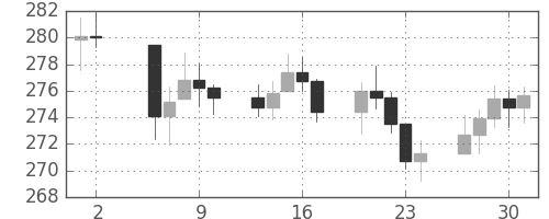 DJIの日足チャート(1953年4月)