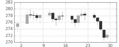 DJIの日足チャート(1953年5月)