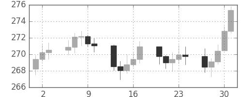 DJIの日足チャート(1953年7月)