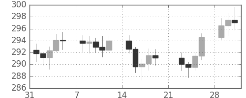 DJIの日足チャート(1954年2月)