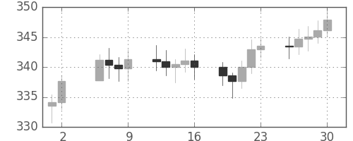DJIの日足チャート(1954年7月)