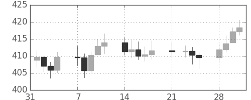 DJIの日足チャート(1955年2月)