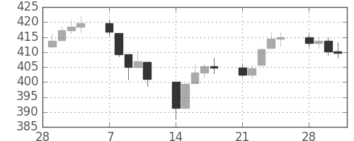 DJIの日足チャート(1955年3月)