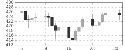 DJIの日足チャート(1955年5月)