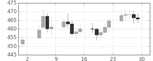 DJIの日足チャート(1955年7月)