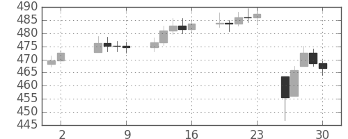 DJIの日足チャート(1955年9月)