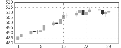 DJIの日足チャート(1956年3月)