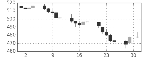 DJIの日足チャート(1956年5月)