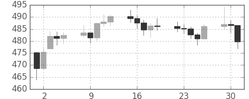 DJIの日足チャート(1956年10月)