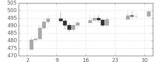 DJIの日足チャート(1956年12月)
