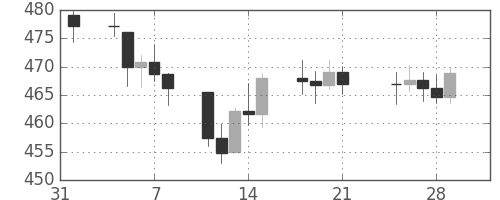 DJIの日足チャート(1957年2月)